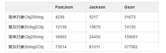 再见，FastJson...