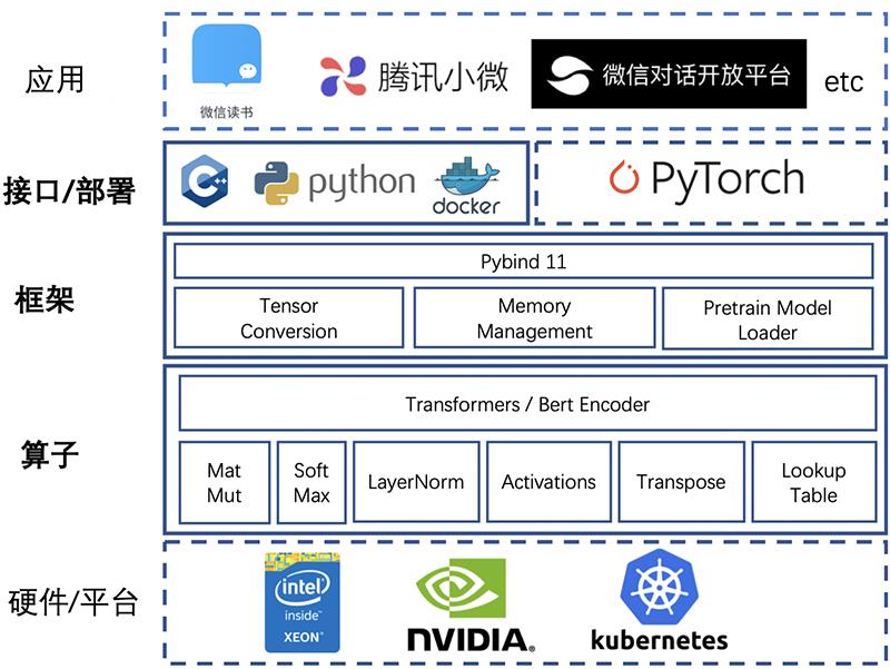 开源加速Transformer推理的工具！腾讯的第100个开源项目