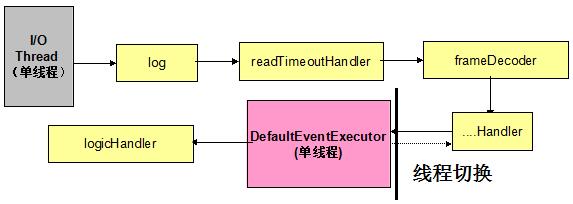 从入门到实战，Netty多线程篇案例集锦