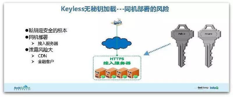 腾讯HTTPS性能优化实践