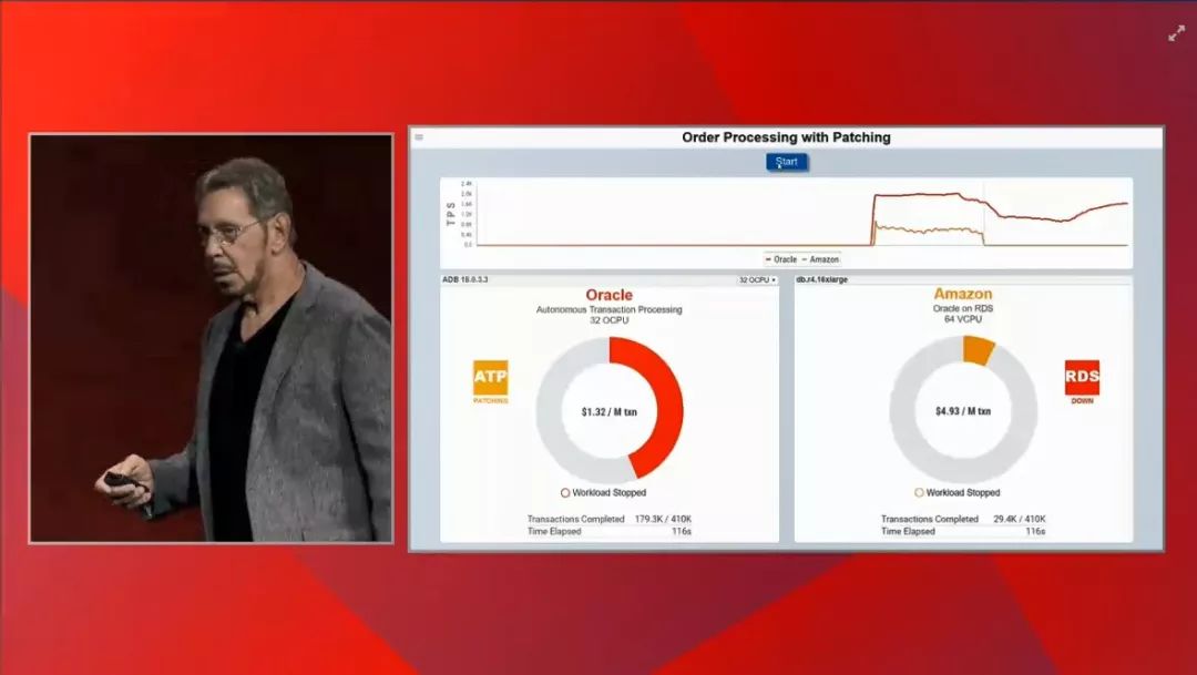 Oracle 2018 OOW: Cloud Generation 2--Larry Ellison