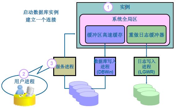 万字详解Oracle架构、原理、进程，学会世间再无复杂架构