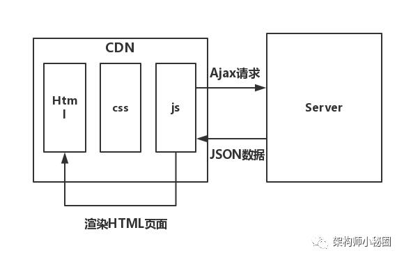 为什么一定要前后端分离？