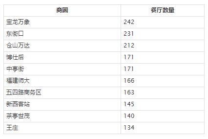 一名程序员用爬虫技术分析了福州7740家餐厅数据……