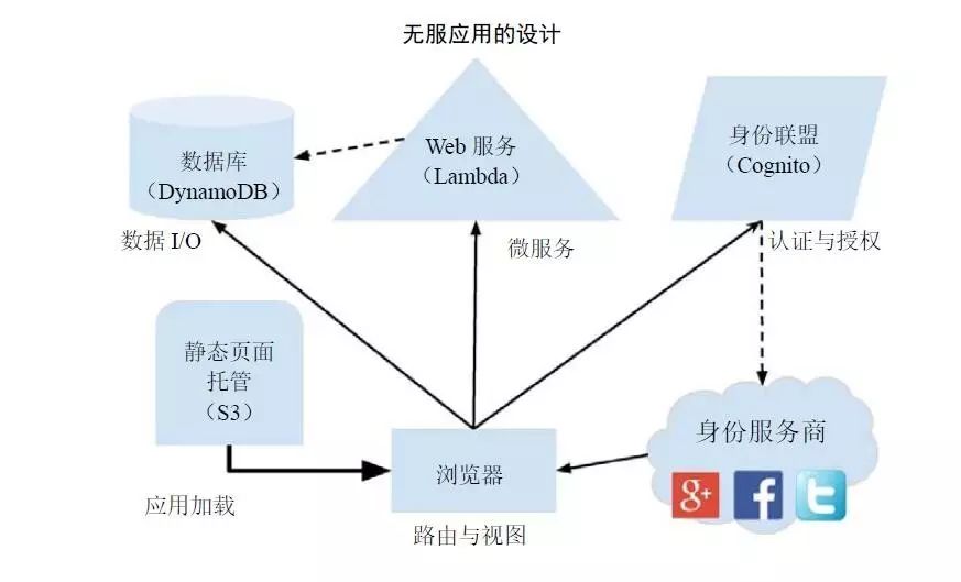 采用Serverless架构搭建Web应用