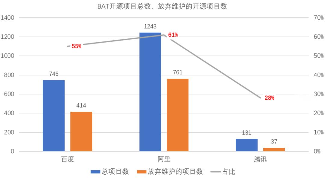 BAT 们都 "抛弃" 过哪些开源项目？