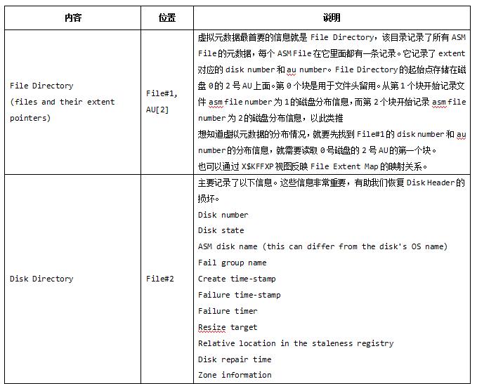 Oracle内核系列3-揭秘ASM磁盘头信息