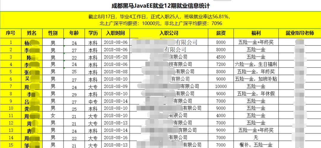 JavaEE最新就业率火热来袭