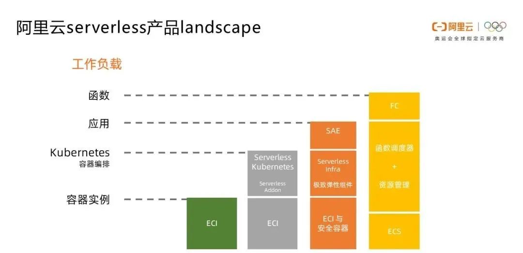 从零入门 Serverless | 一文详解 Serverless 技术选型