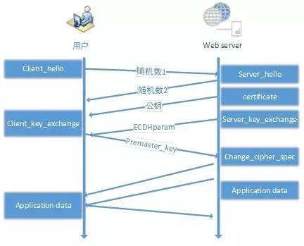 【大型网站的HTTPS实践】 HTTPS协议和原理