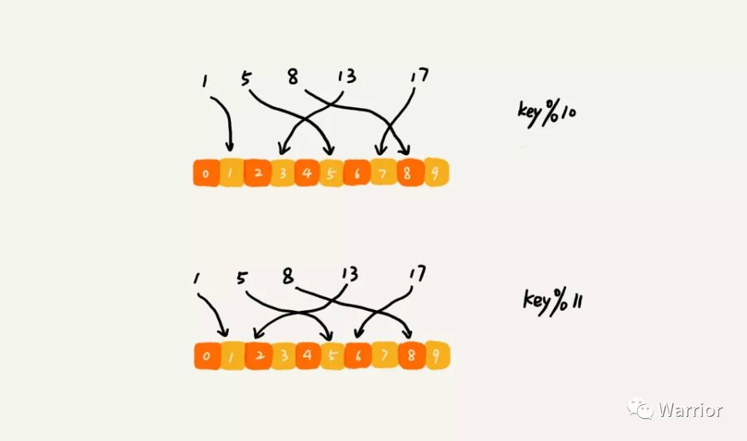 （十五）哈希算法