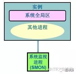 Oracle架构、原理、进程