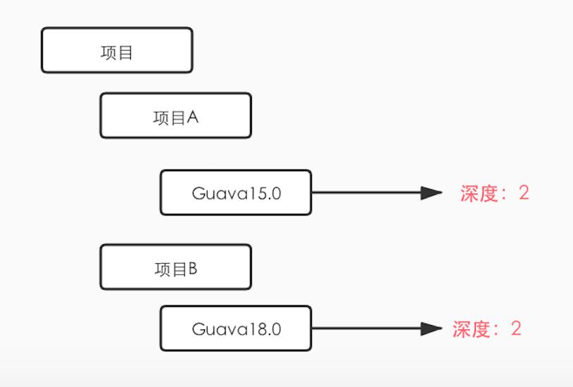 好机会，我要帮女同事解决Maven冲突问题