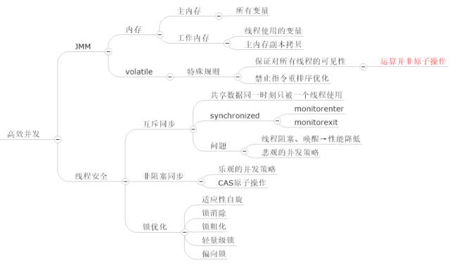 【精选干货】思维导图学Java虚拟机