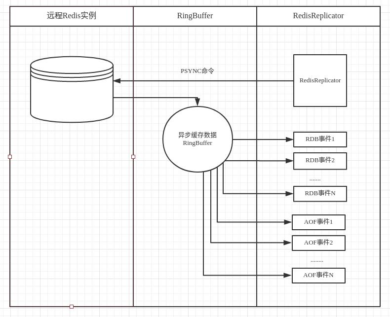 如何基于Redis Replication设计并实现Redis-replicator？