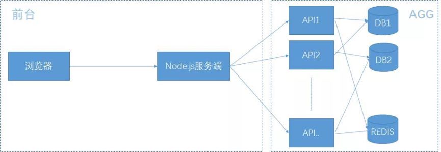 从前后端分离到GraphQL，携程如何用Node实现？