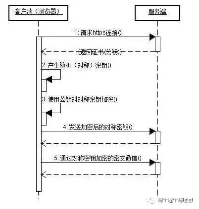 浅谈HTTP与HTTPS区别