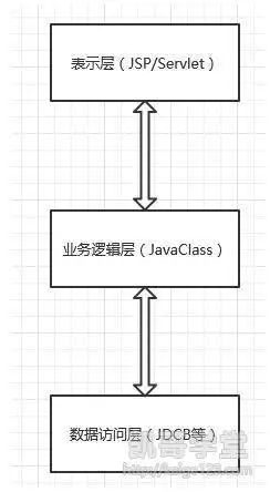 JavaEE——三层架构模式介绍