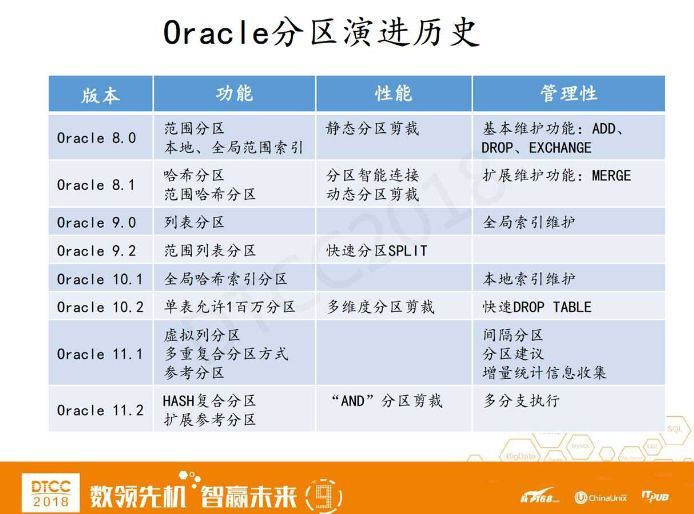 分而治之：Oracle 18c 及 12.2 分区新特性的 N 种优化实践