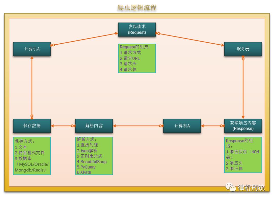 律谈｜网络爬虫技术的刑事风险（计算机犯罪研究系列之一）