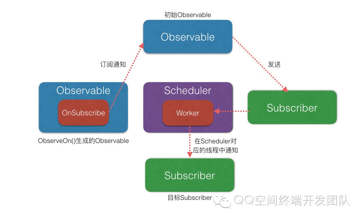 【RxJava && Agera】从源码简要分析基本调用流程