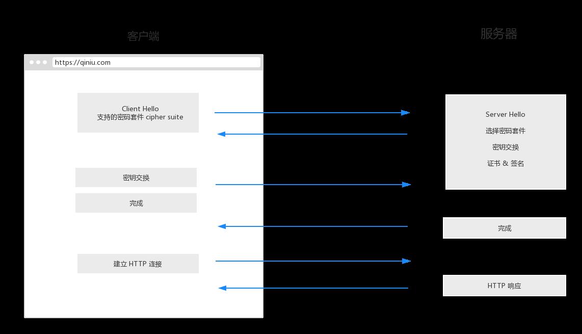 TLS 1.3如何用性能为HTTPS正名