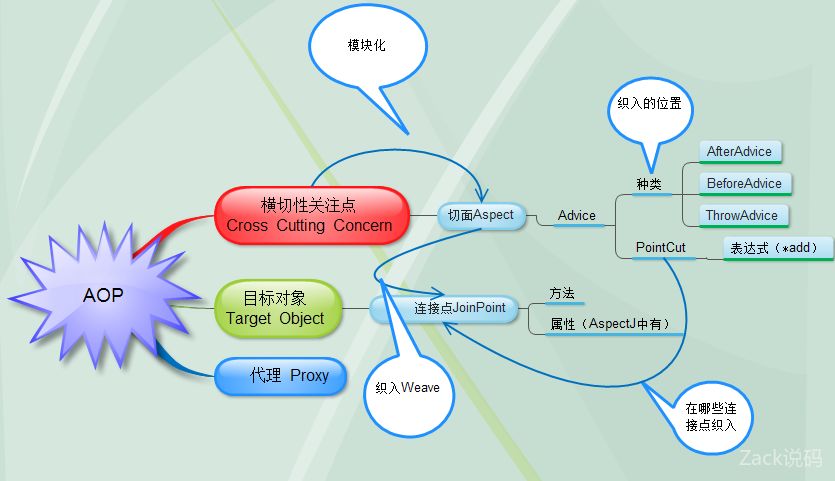 从源码入手，一文带你读懂Spring AOP面向切面编程