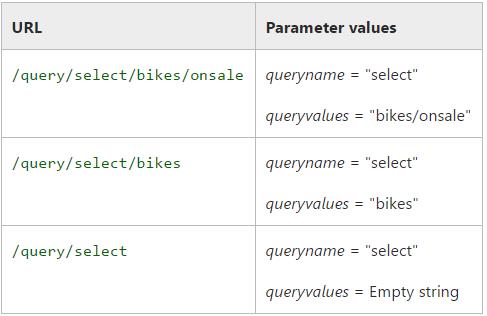 详解ASP.NET MVC 路由 （上）