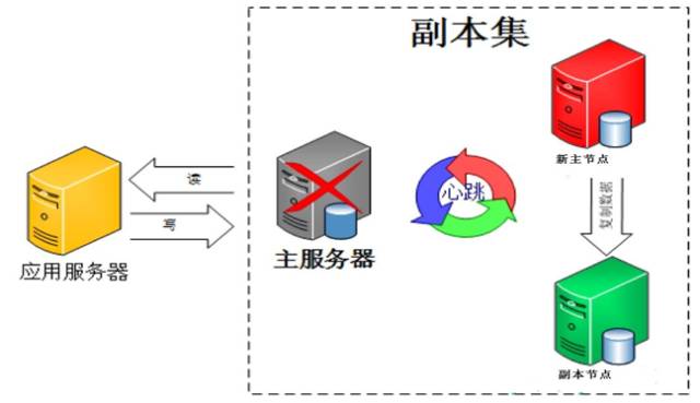 干货满满 | MongoDB集群实战攻略