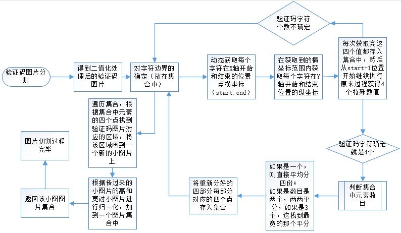 技术图文：验证码识别，发票编号识别