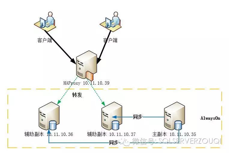 利用HAProxy代理SQL Server的AlwaysOn辅助副本