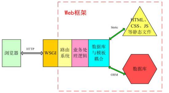 小白学Python | 最简单的Django 简明教程