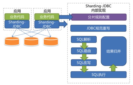 在实践中使用ShardingJdbc组件的正确姿势(一)