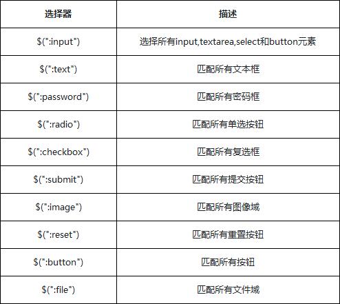 表单元素选择器