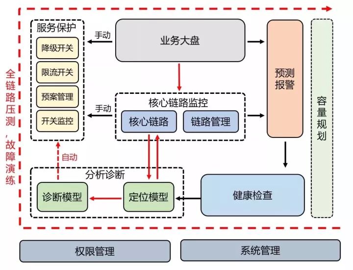 从美团程序员的灾难，看美团外卖自动化运维体系建设