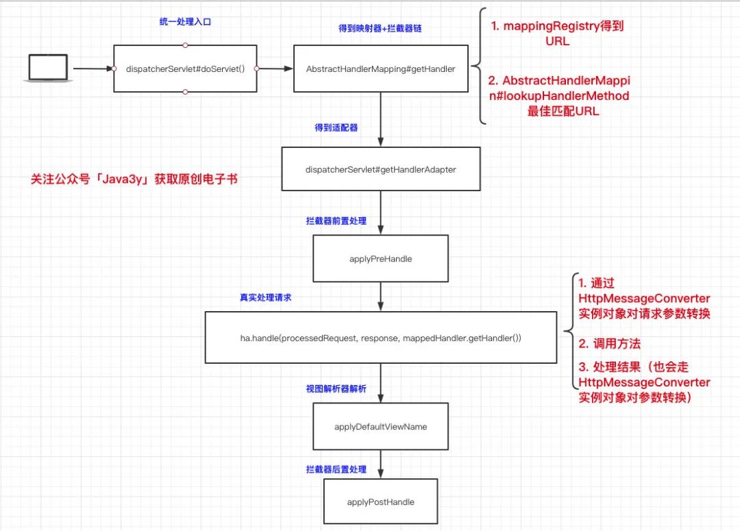 三歪肝出了期待已久的SpringMVC