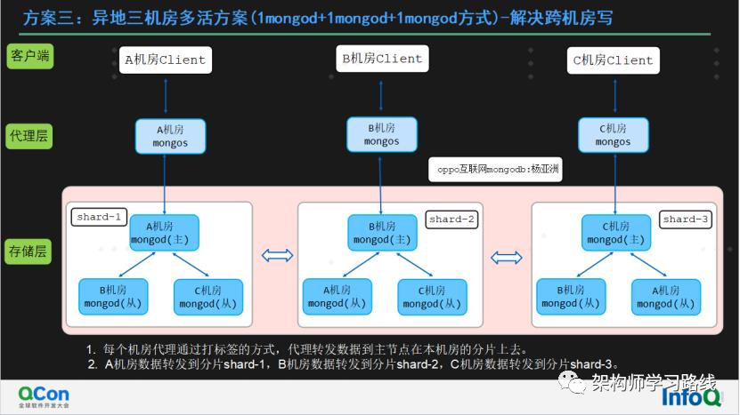 万亿级数据库MongoDB集群性能数十倍提升及机房多活容灾实践