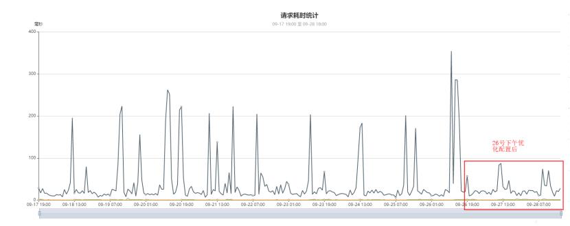 百万级高并发mongodb集群性能数十倍提升优化实践(上篇)