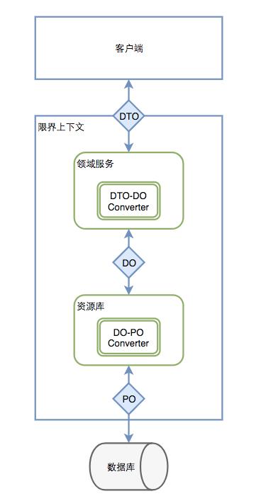 领域驱动设计（DDD）在美团点评业务系统的实践