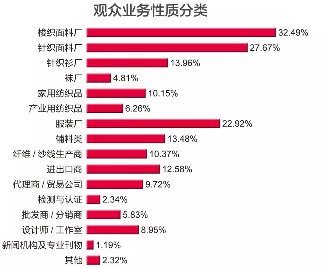 一比一的观众面积比，魅力何在？ 2018yarnexpo春夏纱线展观众报告 告诉你