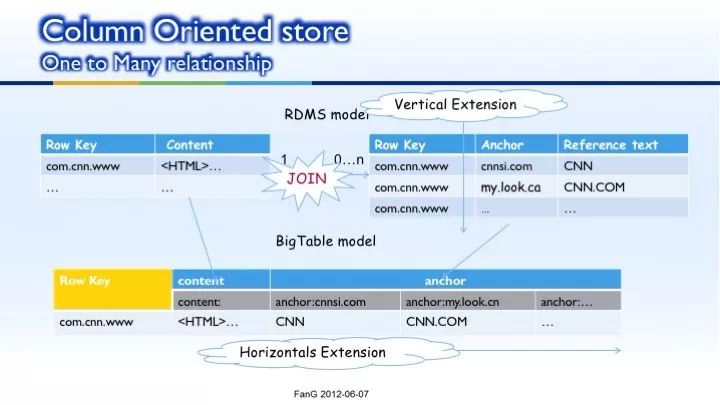 NoSQL introduction