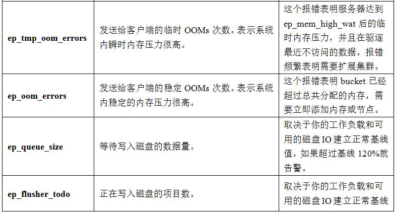 NoSQL文档型数据库Couchbase的生产部署最佳实践