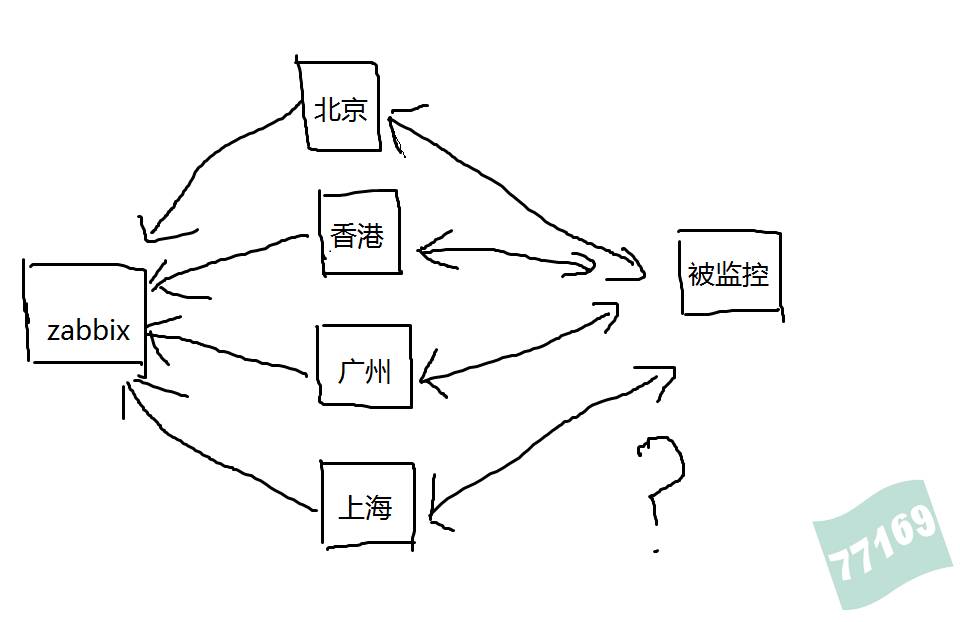 利用zabbix 架设Ping结点监控