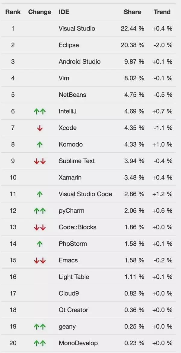 干货 | 宇宙最强IDE: Visual Studio, Eclipse, Android Studio