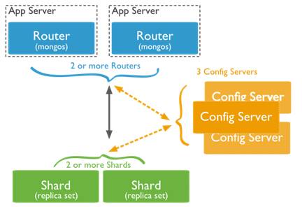 分布式文档型NoSQL数据库——MongoDB初探