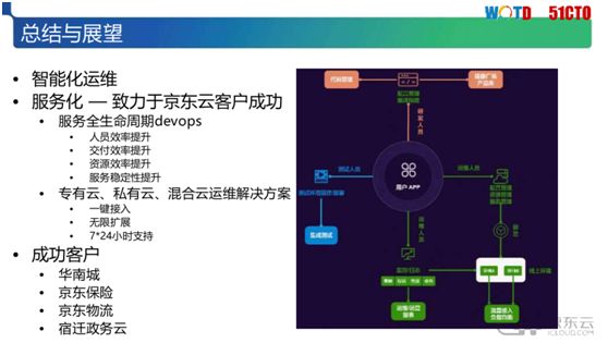 解决IT运维人员之痛：京东云自动化运维体系构建实践