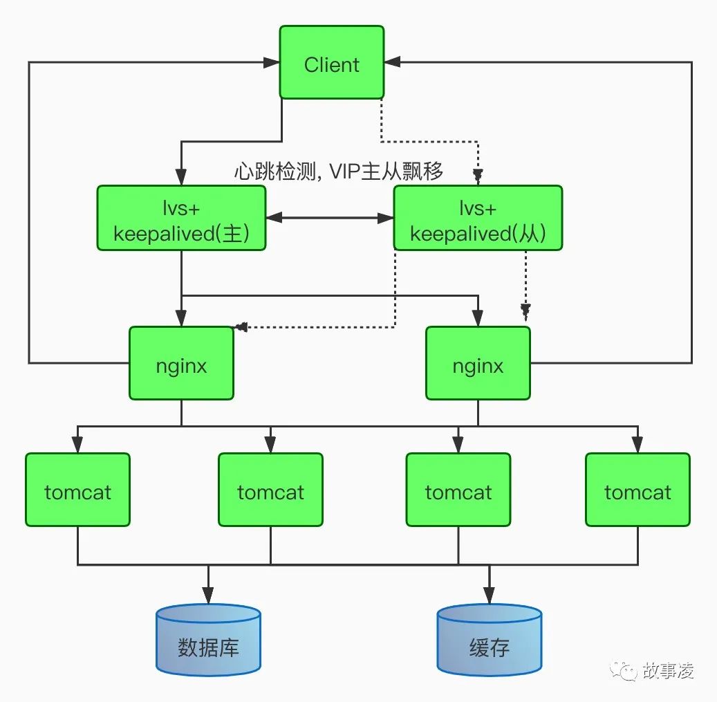 一文带你认识keepalived，再带你通关LVS+Keepalived！