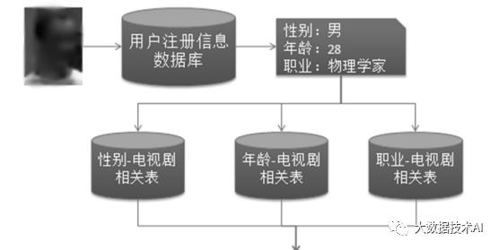 推荐系统冷启动问题