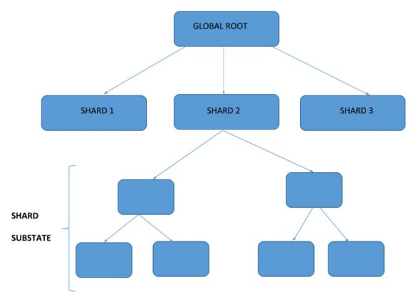 大白技术论 | Sharding --- 给拥堵的以太坊做个 “切片手术”