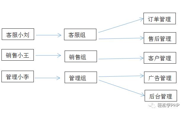 PHP RBAC权限控制实现思路